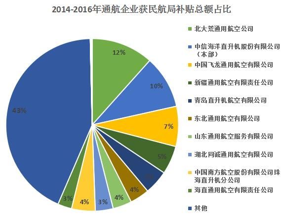 2014-2016年通航企業(yè)獲民航局補(bǔ)貼總額占比。 2014-2016年通航企業(yè)獲民航局補(bǔ)貼總額占比。