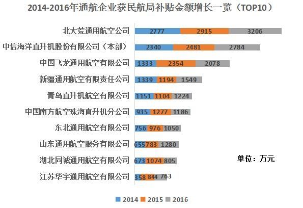 2014-2016年通航企業(yè)獲民航局補(bǔ)貼金額增長一覽(TOP10)。 2014-2016年通航企業(yè)獲民航局補(bǔ)貼金額增長一覽(TOP10)。