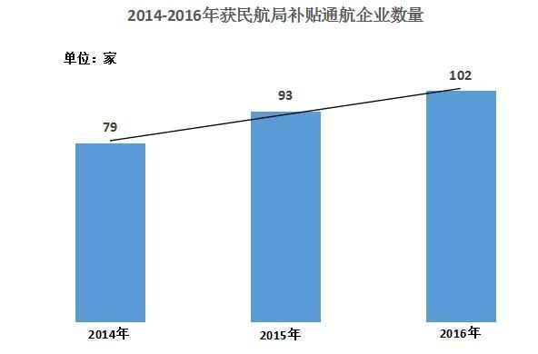 2014-2016年獲民航局補(bǔ)貼通航企業(yè)數(shù)量。通航資源網(wǎng)制圖。 2014-2016年獲民航局補(bǔ)貼通航企業(yè)數(shù)量。通航資源網(wǎng)制圖。