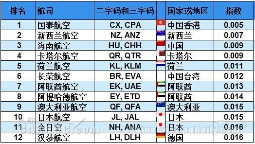 全球最安全航司Top12:前三甲中國航企占兩席386057_ 全球最安全航司Top12:前三甲中國航企占兩席