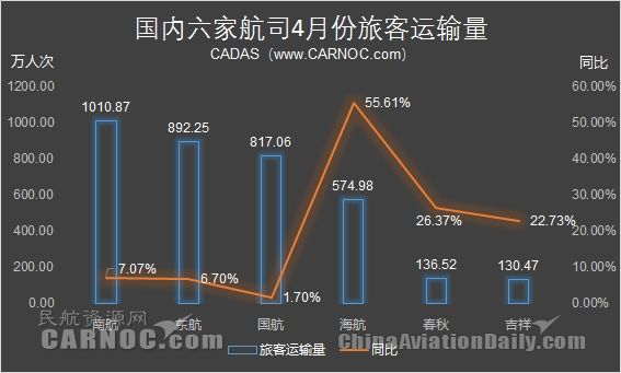 4月海航國際旅客量增長91% 春秋客座率達92%403231_ 4月海航國際旅客量增長91% 春秋客座率達92%