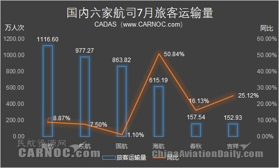 7月份航司運(yùn)營(yíng)數(shù)據(jù):海航繼續(xù)保持高速增長(zhǎng)415449_ 7月份航司運(yùn)營(yíng)數(shù)據(jù):海航繼續(xù)保持高速增長(zhǎng)