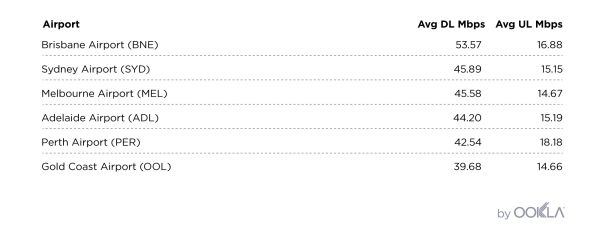 澳大利亞六大機場WiFi速度對比 澳大利亞六大機場WiFi速度對比