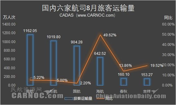 8月航司運(yùn)營(yíng)數(shù)據(jù):吉祥客運(yùn)量同比增長(zhǎng)19.52%418596_ 8月航司運(yùn)營(yíng)數(shù)據(jù):吉祥客運(yùn)量同比增長(zhǎng)19.52%